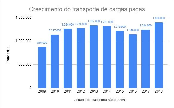 Crescimento do transporte de cargas pagas