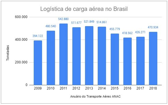 Logística de carga aérea no Brasil