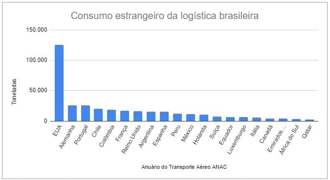 consumo estrangeiro da logística brasileira