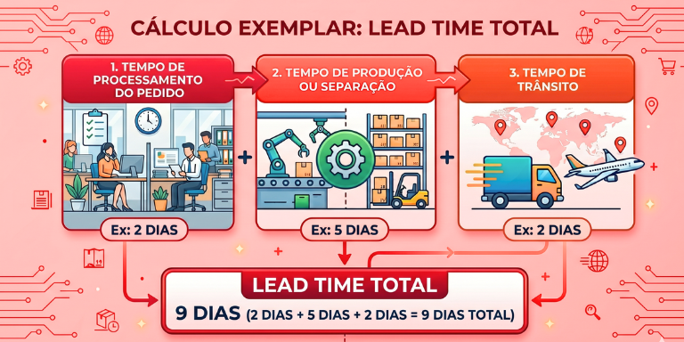 Lead time total