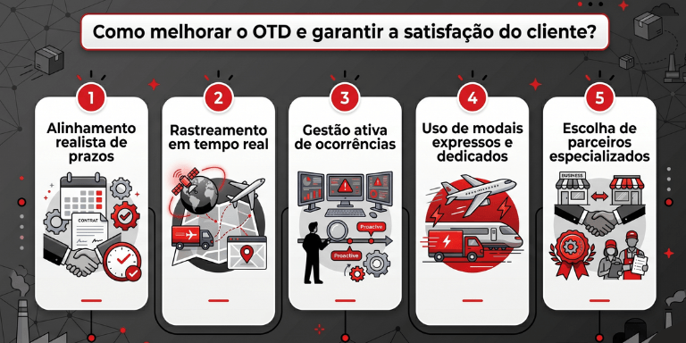 5 passos para otd 5 passos para otd