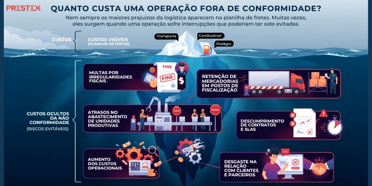 Operação fora da conformidade