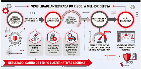Compras e logística devem atuar de forma integrada para mapear o parque de componentes